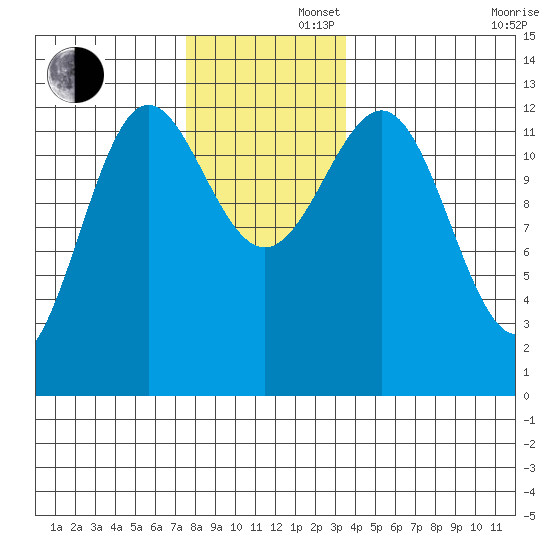 Metlakatla tide chart for Friday, November 22, 2024