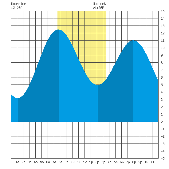 Metlakatla tide chart for Sunday, November 24, 2024