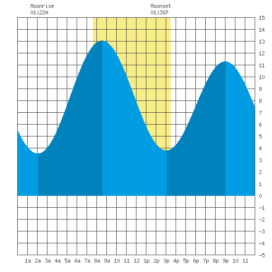 Metlakatla tide chart for Monday, November 25, 2024