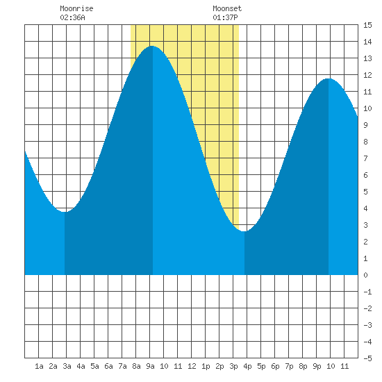 Metlakatla tide chart for Tuesday, November 26, 2024