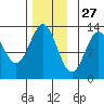 Metlakatla tide chart for Wednesday, November 27, 2024
