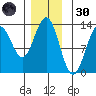 Metlakatla tide chart for Saturday, November 30, 2024