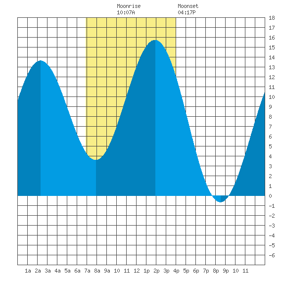 Metlakatla tide chart for Sunday, November 3, 2024