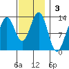 Metlakatla tide chart for Sunday, November 3, 2024