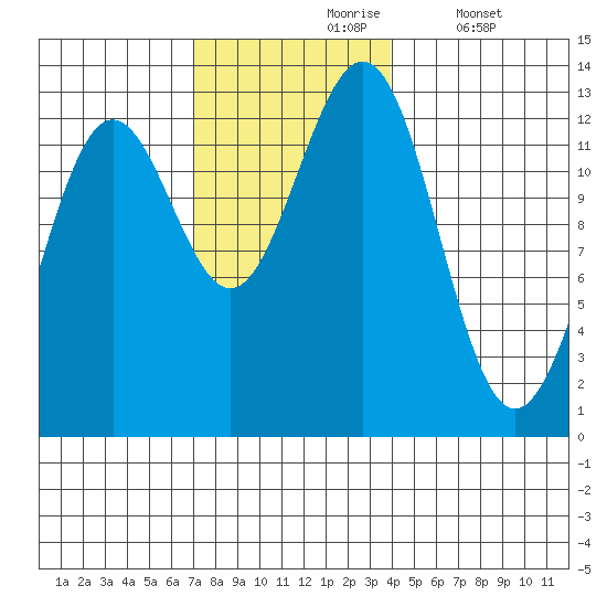 Metlakatla tide chart for Wednesday, November 6, 2024