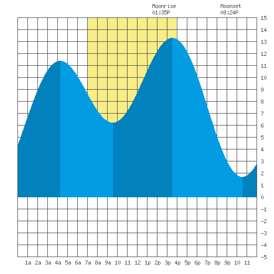 Metlakatla tide chart for Thursday, November 7, 2024
