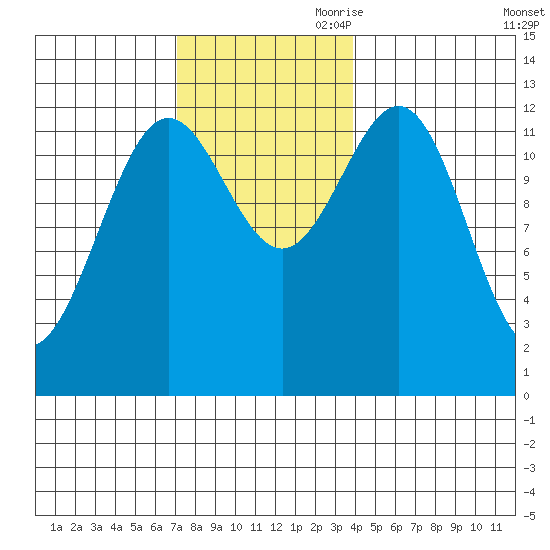 Metlakatla tide chart for Saturday, November 9, 2024