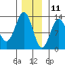 Metlakatla tide chart for Wednesday, December 11, 2024