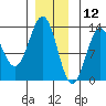 Metlakatla tide chart for Thursday, December 12, 2024