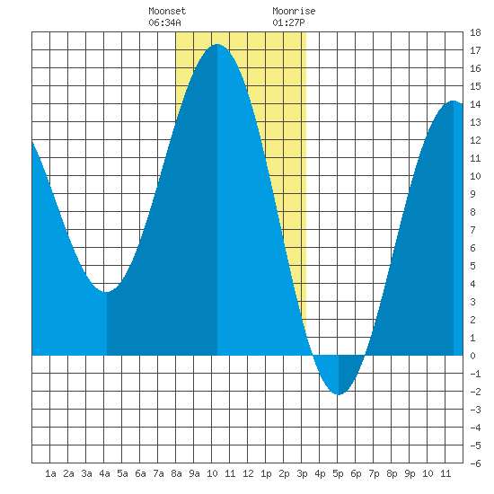 Metlakatla tide chart for Friday, December 13, 2024
