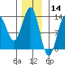 Metlakatla tide chart for Saturday, December 14, 2024