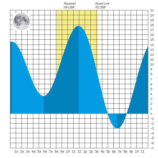 Metlakatla tide chart for Sunday, December 15, 2024