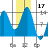 Metlakatla tide chart for Tuesday, December 17, 2024