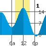 Metlakatla tide chart for Sunday, December 1, 2024