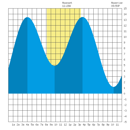 Metlakatla tide chart for Friday, December 20, 2024