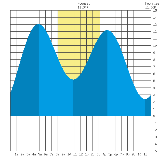 Metlakatla tide chart for Saturday, December 21, 2024