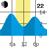 Metlakatla tide chart for Sunday, December 22, 2024
