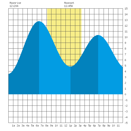 Metlakatla tide chart for Monday, December 23, 2024