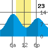 Metlakatla tide chart for Monday, December 23, 2024
