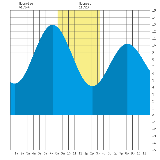 Metlakatla tide chart for Tuesday, December 24, 2024