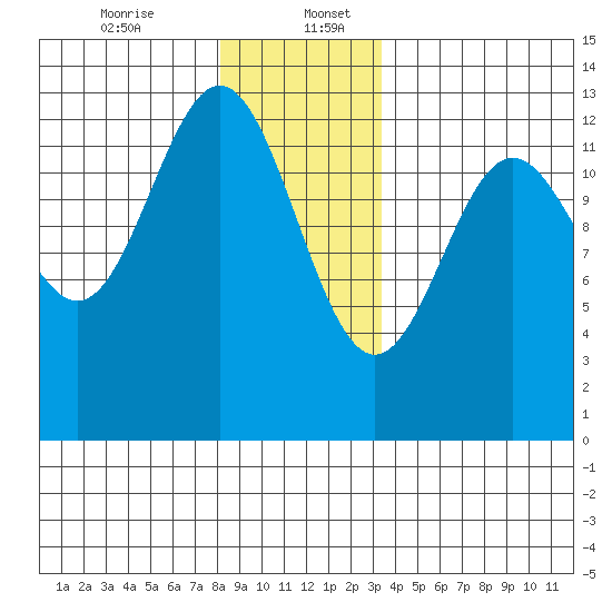 Metlakatla tide chart for Wednesday, December 25, 2024
