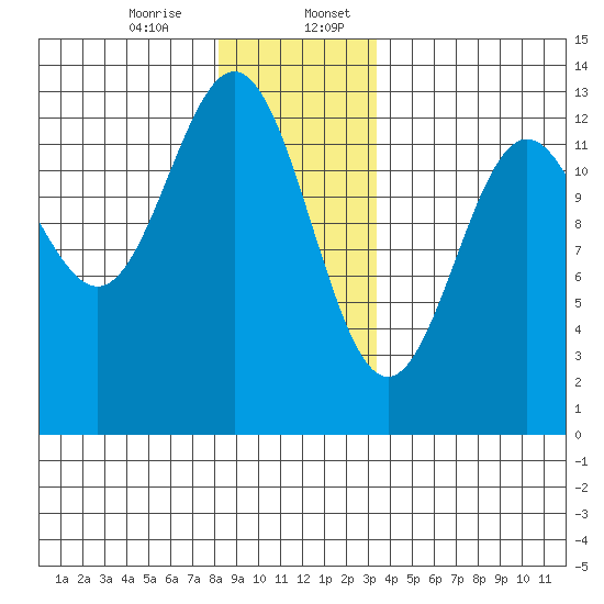 Metlakatla tide chart for Thursday, December 26, 2024