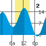 Metlakatla tide chart for Monday, December 2, 2024