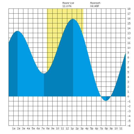 Metlakatla tide chart for Tuesday, December 3, 2024