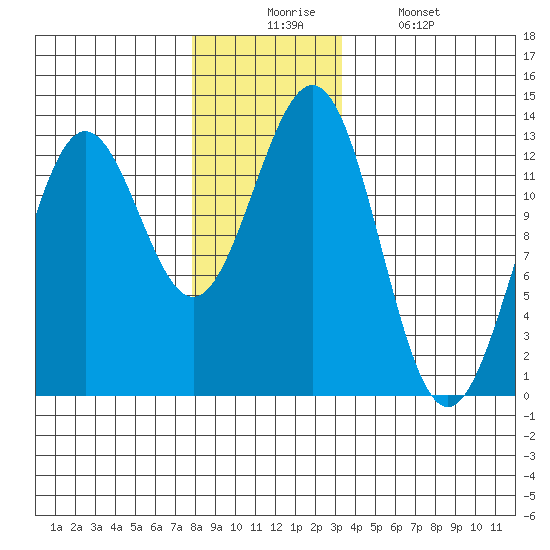 Metlakatla tide chart for Wednesday, December 4, 2024