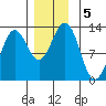 Metlakatla tide chart for Thursday, December 5, 2024