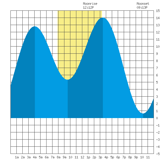 Metlakatla tide chart for Friday, December 6, 2024