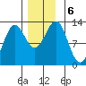 Metlakatla tide chart for Friday, December 6, 2024