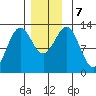 Metlakatla tide chart for Saturday, December 7, 2024