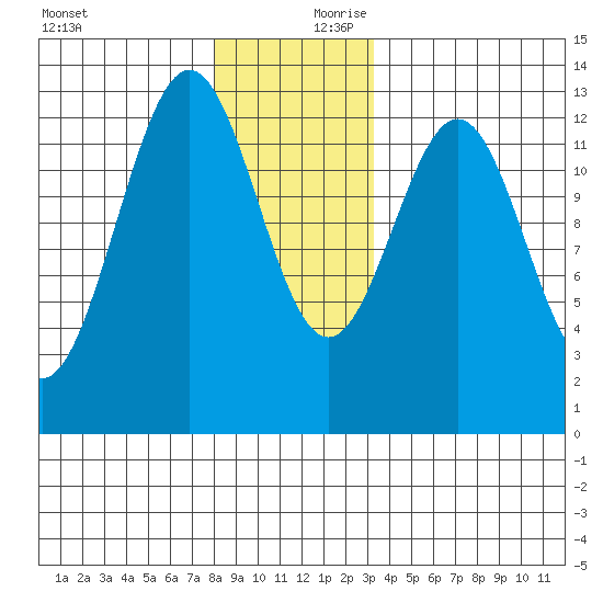 Metlakatla tide chart for Monday, December 9, 2024