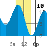 Metlakatla tide chart for Friday, January 10, 2025
