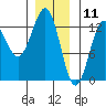 Metlakatla tide chart for Saturday, January 11, 2025