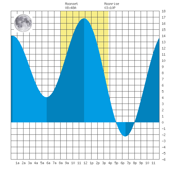 Metlakatla tide chart for Monday, January 13, 2025