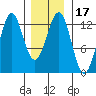 Metlakatla tide chart for Friday, January 17, 2025
