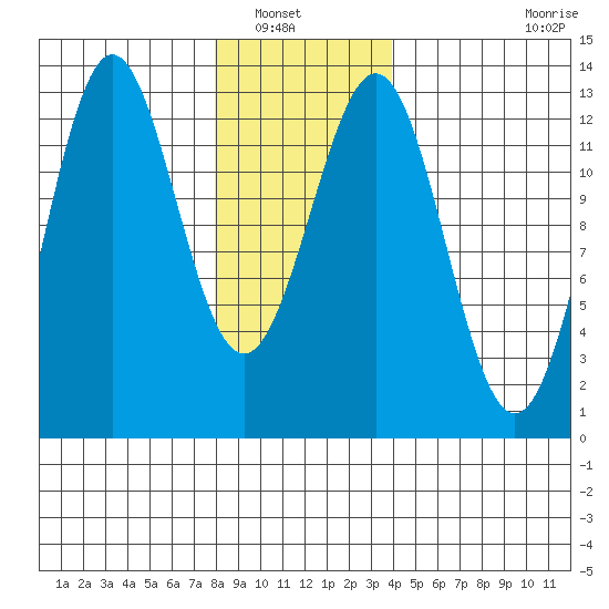 Metlakatla tide chart for Saturday, January 18, 2025