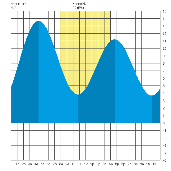 Metlakatla tide chart for Monday, January 20, 2025