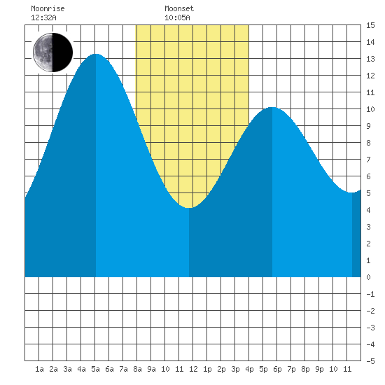 Metlakatla tide chart for Tuesday, January 21, 2025