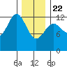 Metlakatla tide chart for Wednesday, January 22, 2025