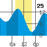 Metlakatla tide chart for Saturday, January 25, 2025