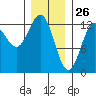 Metlakatla tide chart for Sunday, January 26, 2025