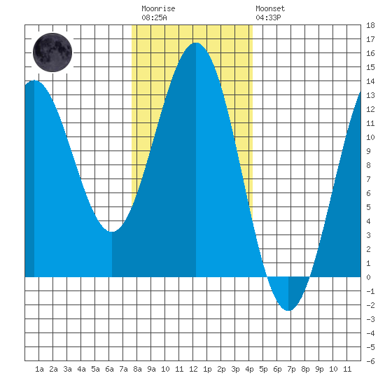 Metlakatla tide chart for Wednesday, January 29, 2025