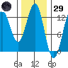 Metlakatla tide chart for Wednesday, January 29, 2025
