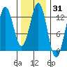 Metlakatla tide chart for Friday, January 31, 2025