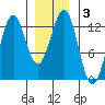 Metlakatla tide chart for Friday, January 3, 2025
