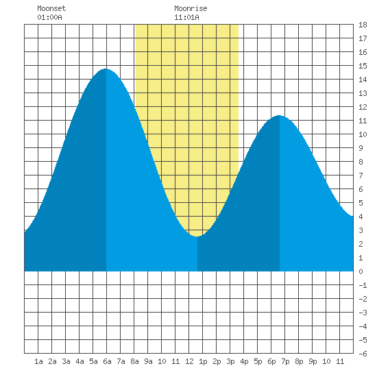 Metlakatla tide chart for Tuesday, January 7, 2025