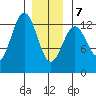 Metlakatla tide chart for Tuesday, January 7, 2025